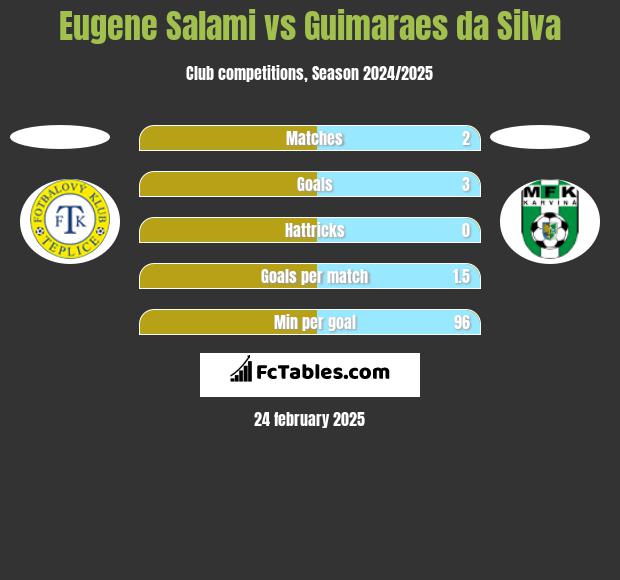 Eugene Salami vs Guimaraes da Silva h2h player stats