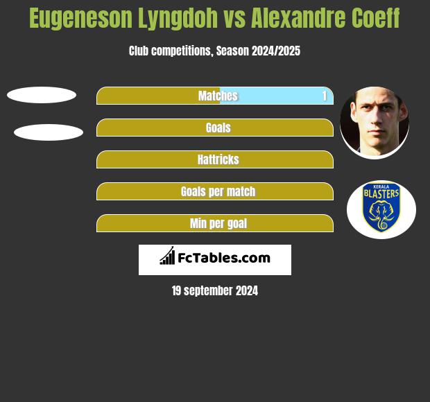 Eugeneson Lyngdoh vs Alexandre Coeff h2h player stats