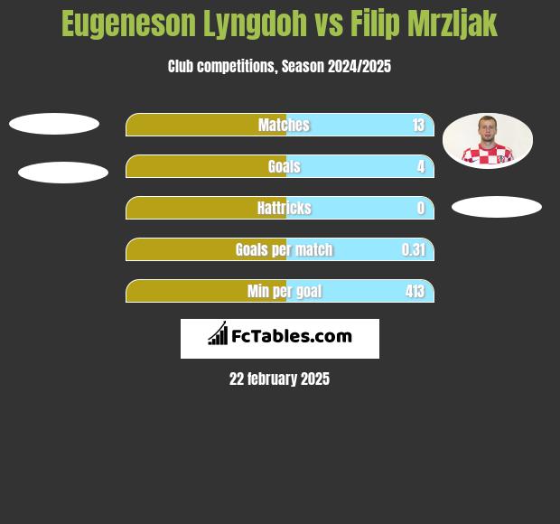 Eugeneson Lyngdoh vs Filip Mrzljak h2h player stats