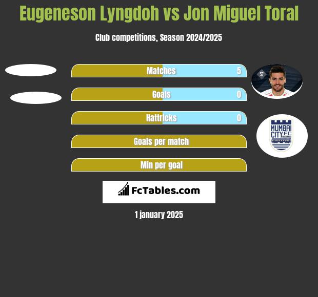 Eugeneson Lyngdoh vs Jon Miguel Toral h2h player stats