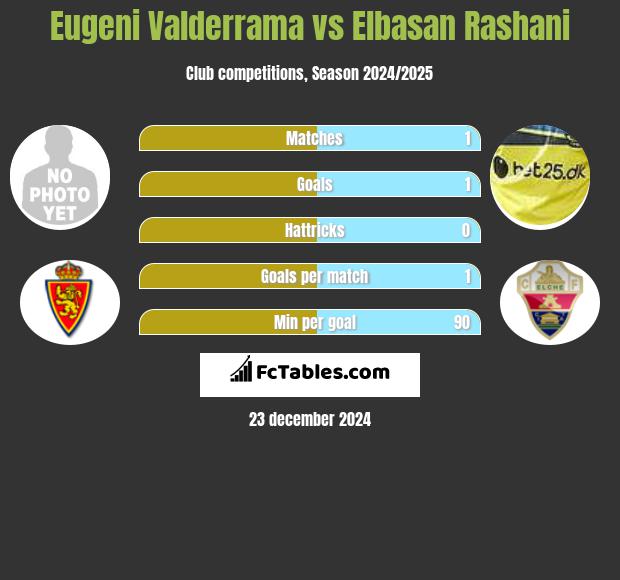 Eugeni Valderrama vs Elbasan Rashani h2h player stats