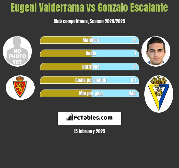 Eugeni Valderrama vs Gonzalo Escalante h2h player stats