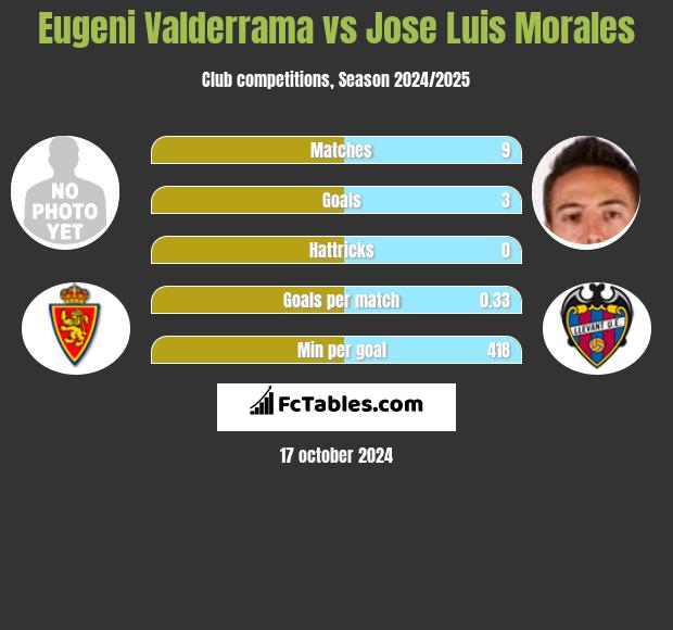 Eugeni Valderrama vs Jose Luis Morales h2h player stats