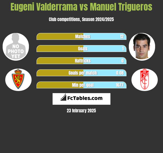 Eugeni Valderrama vs Manuel Trigueros h2h player stats