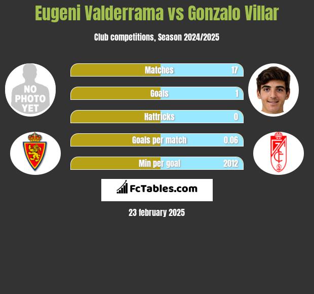 Eugeni Valderrama vs Gonzalo Villar h2h player stats