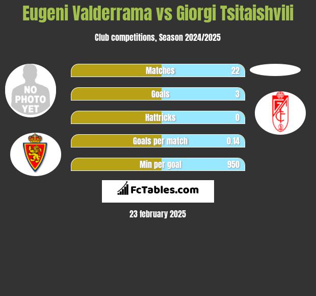 Eugeni Valderrama vs Giorgi Tsitaishvili h2h player stats