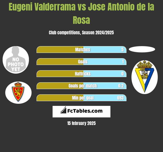 Eugeni Valderrama vs Jose Antonio de la Rosa h2h player stats