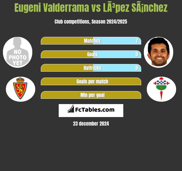 Eugeni Valderrama vs LÃ³pez SÃ¡nchez h2h player stats