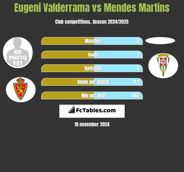 Eugeni Valderrama vs Mendes Martins h2h player stats