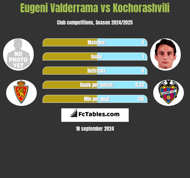 Eugeni Valderrama vs Kochorashvili h2h player stats