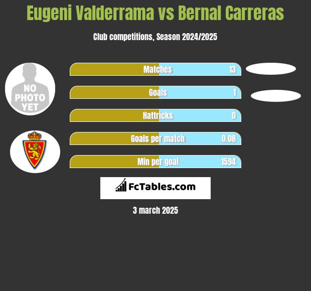 Eugeni Valderrama vs Bernal Carreras h2h player stats