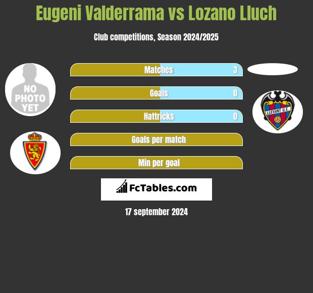 Eugeni Valderrama vs Lozano Lluch h2h player stats