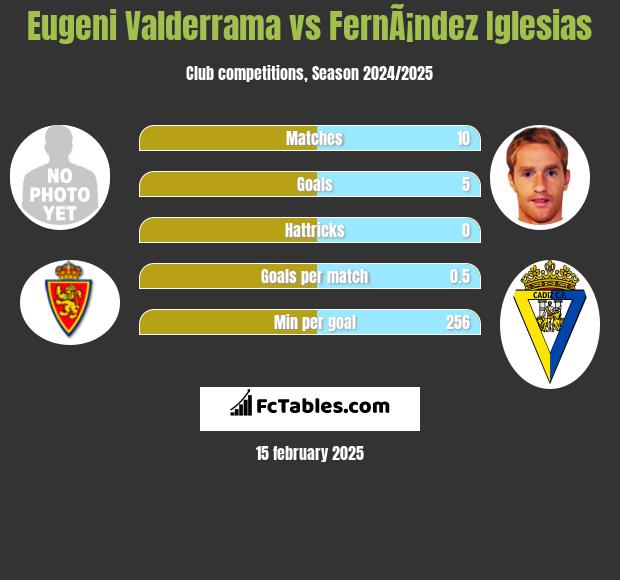 Eugeni Valderrama vs FernÃ¡ndez Iglesias h2h player stats