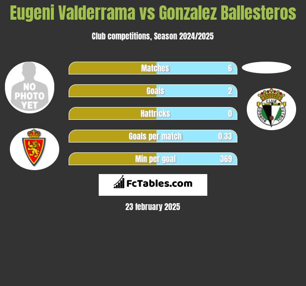 Eugeni Valderrama vs Gonzalez Ballesteros h2h player stats