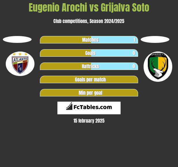 Eugenio Arochi vs Grijalva Soto h2h player stats