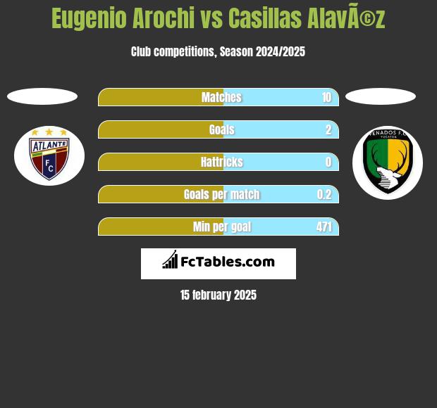 Eugenio Arochi vs Casillas AlavÃ©z h2h player stats