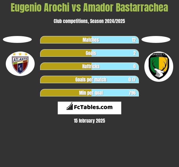 Eugenio Arochi vs Amador Bastarrachea h2h player stats