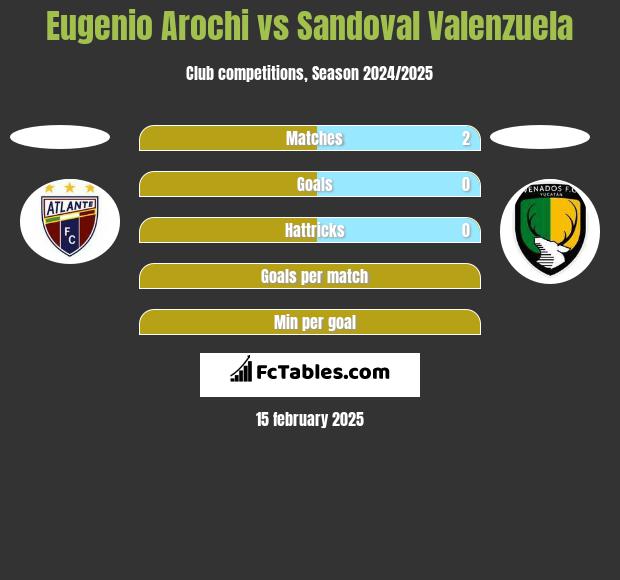 Eugenio Arochi vs Sandoval Valenzuela h2h player stats