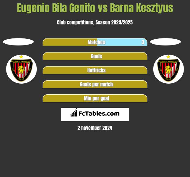 Eugenio Bila Genito vs Barna Kesztyus h2h player stats