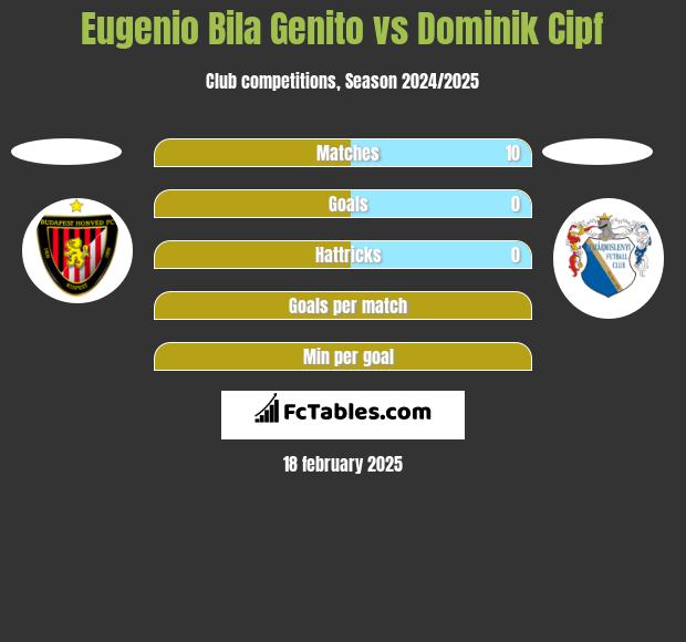 Eugenio Bila Genito vs Dominik Cipf h2h player stats