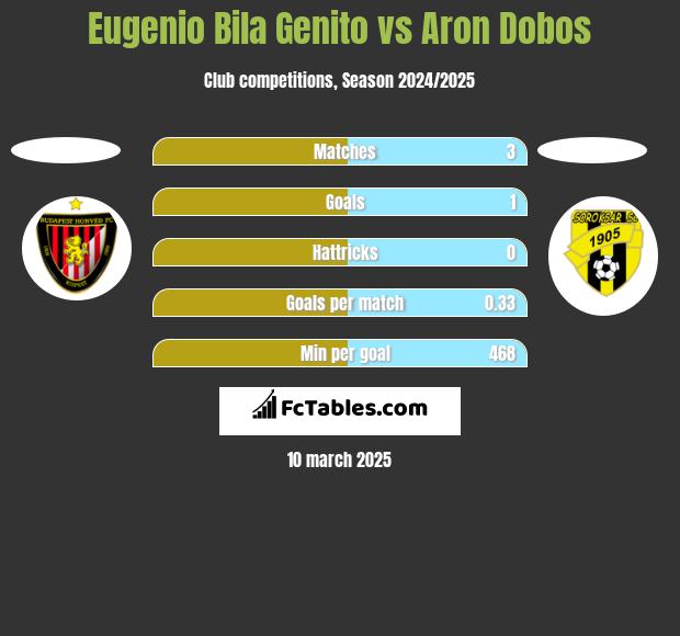 Eugenio Bila Genito vs Aron Dobos h2h player stats