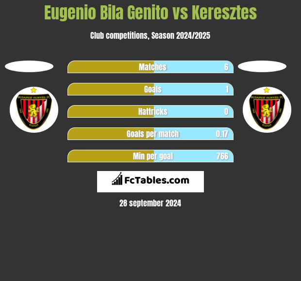 Eugenio Bila Genito vs Keresztes h2h player stats