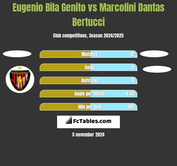 Eugenio Bila Genito vs Marcolini Dantas Bertucci h2h player stats