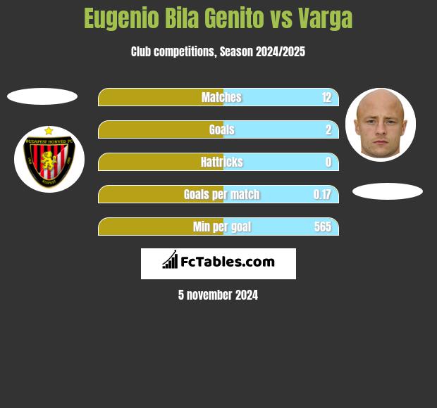 Eugenio Bila Genito vs Varga h2h player stats