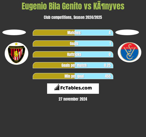 Eugenio Bila Genito vs KÃ¶nyves h2h player stats