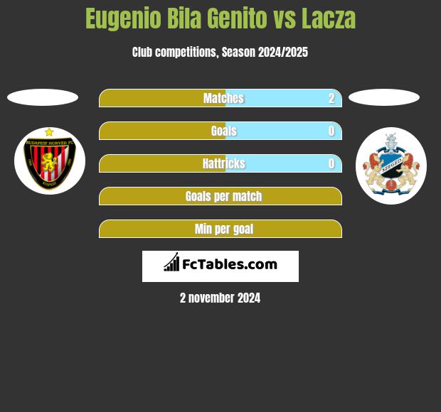 Eugenio Bila Genito vs Lacza h2h player stats