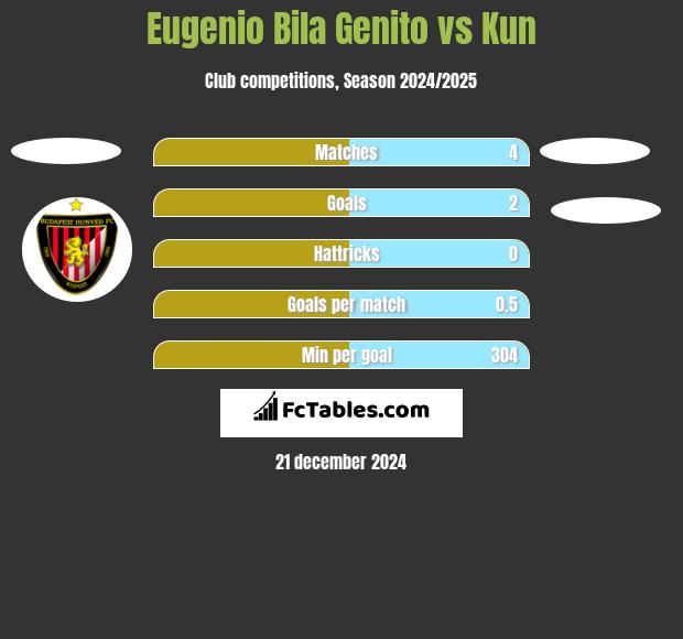 Eugenio Bila Genito vs Kun h2h player stats