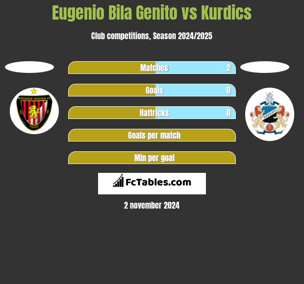 Eugenio Bila Genito vs Kurdics h2h player stats