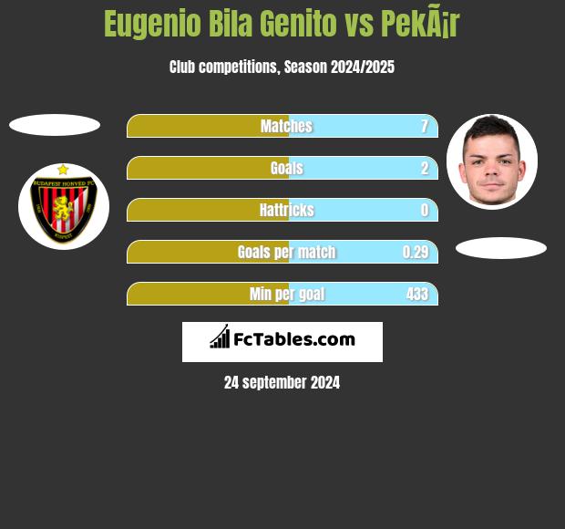 Eugenio Bila Genito vs PekÃ¡r h2h player stats