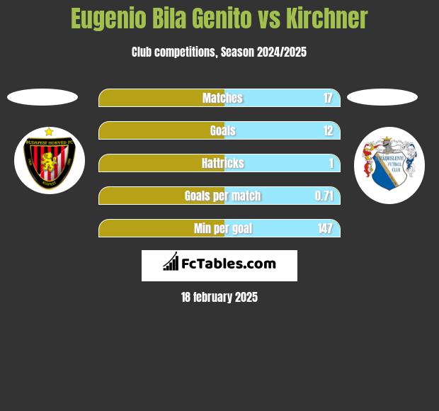 Eugenio Bila Genito vs Kirchner h2h player stats