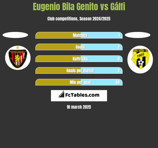 Eugenio Bila Genito vs Gálfi h2h player stats