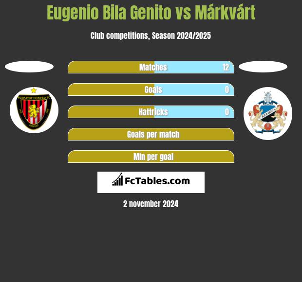 Eugenio Bila Genito vs Márkvárt h2h player stats