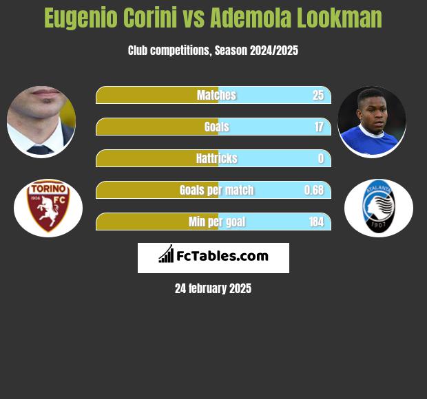 Eugenio Corini vs Ademola Lookman h2h player stats