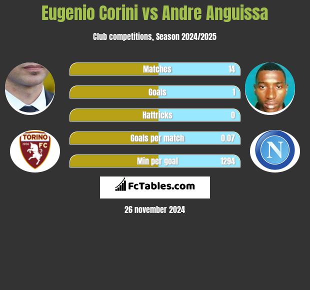 Eugenio Corini vs Andre Anguissa h2h player stats