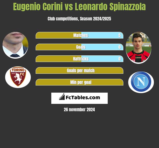 Eugenio Corini vs Leonardo Spinazzola h2h player stats