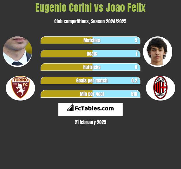 Eugenio Corini vs Joao Felix h2h player stats