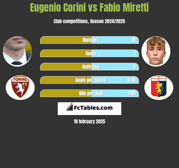 Eugenio Corini vs Fabio Miretti h2h player stats