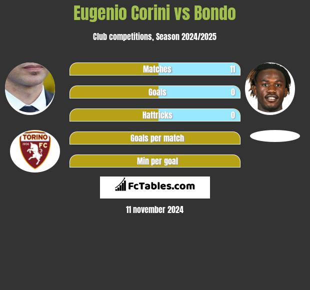 Eugenio Corini vs Bondo h2h player stats