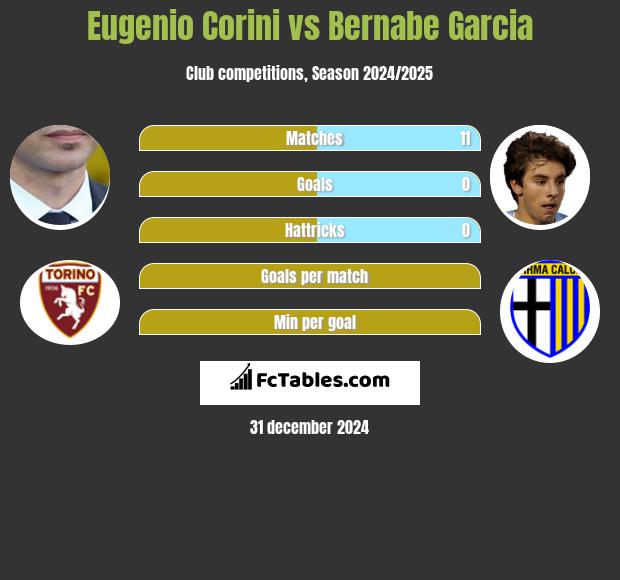 Eugenio Corini vs Bernabe Garcia h2h player stats