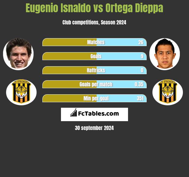 Eugenio Isnaldo vs Ortega Dieppa h2h player stats