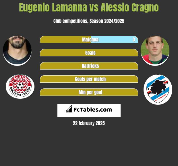 Eugenio Lamanna vs Alessio Cragno h2h player stats