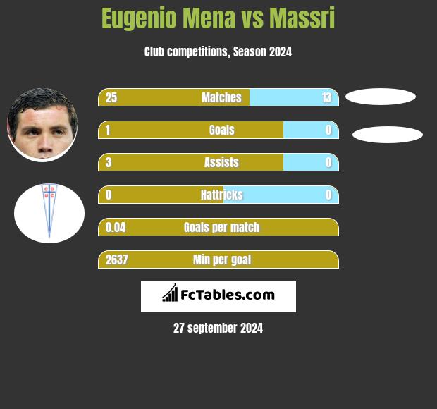 Eugenio Mena vs Massri h2h player stats