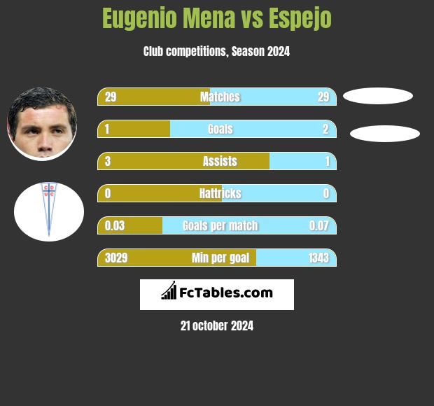 Eugenio Mena vs Espejo h2h player stats