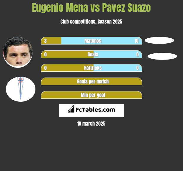 Eugenio Mena vs Pavez Suazo h2h player stats