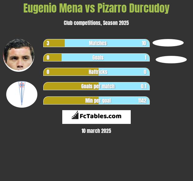 Eugenio Mena vs Pizarro Durcudoy h2h player stats