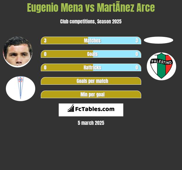 Eugenio Mena vs MartÃ­nez Arce h2h player stats